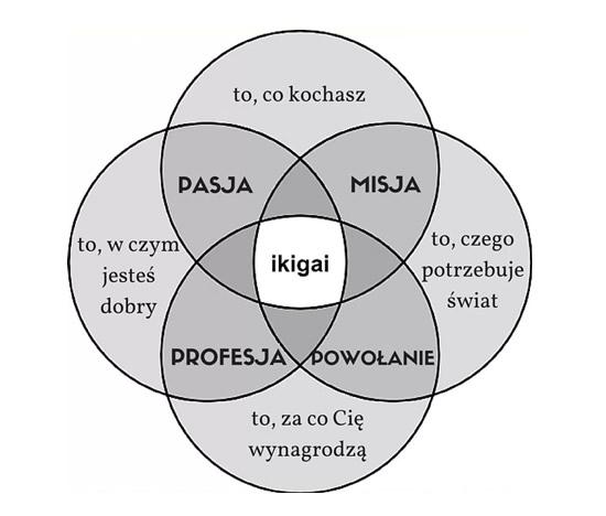 Schemat ikigai