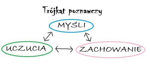 Trójkąt poznawczy