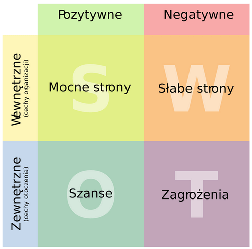 Analiza SWOT pozwala na wspaniałe rzeczy