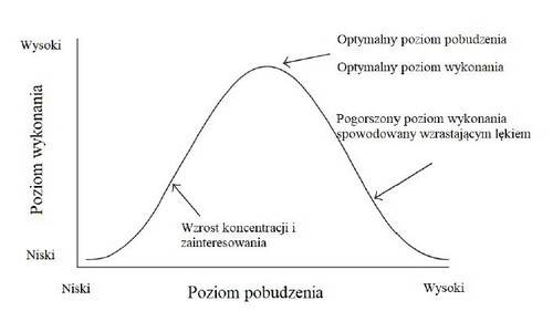 Prawo Yerkesa-Dodsona - odwrócone U