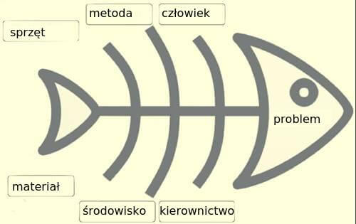 Diagram Ishikawy