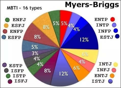 Test Myers-Briggs - rodzaje osobowości